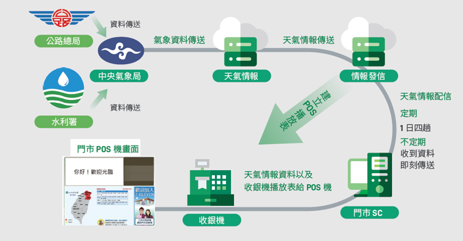 天氣情報配信系統示意圖