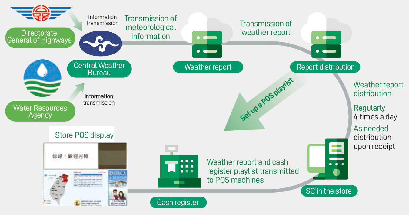 Schematic Diagram of Weather Information Distribution System