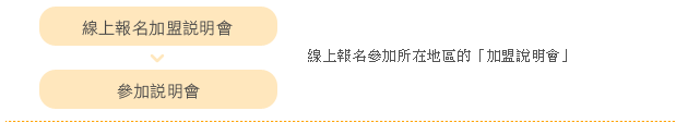 階段一、初次的接觸