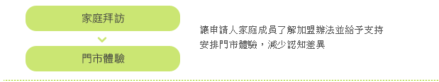 階段四、家庭拜訪及門市體驗